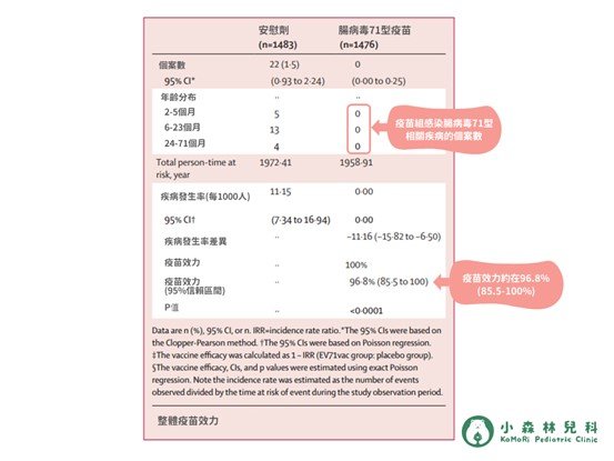 如何應對腸病毒疫情延燒？帶您認識症狀及腸病毒疫苗的保護效果(高端71型疫苗篇)_祁孝鈞_配圖04