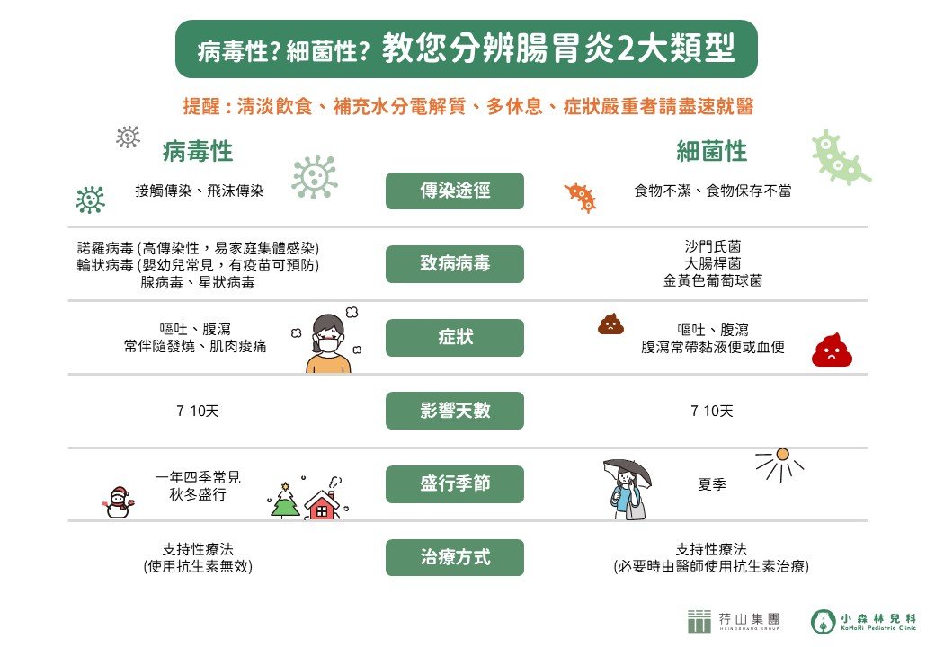 腸胃炎全解析：從沙門氏菌到諾羅病毒，急性腸胃炎發作家長必知的應對指南_祁孝鈞_配圖02
